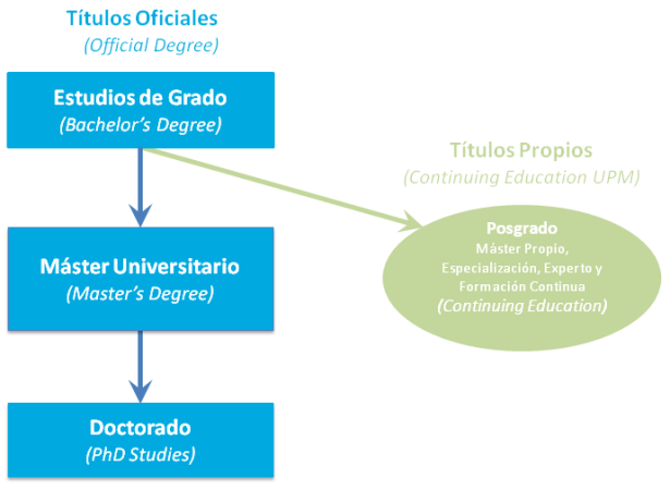 Estudios de posgrado UPM